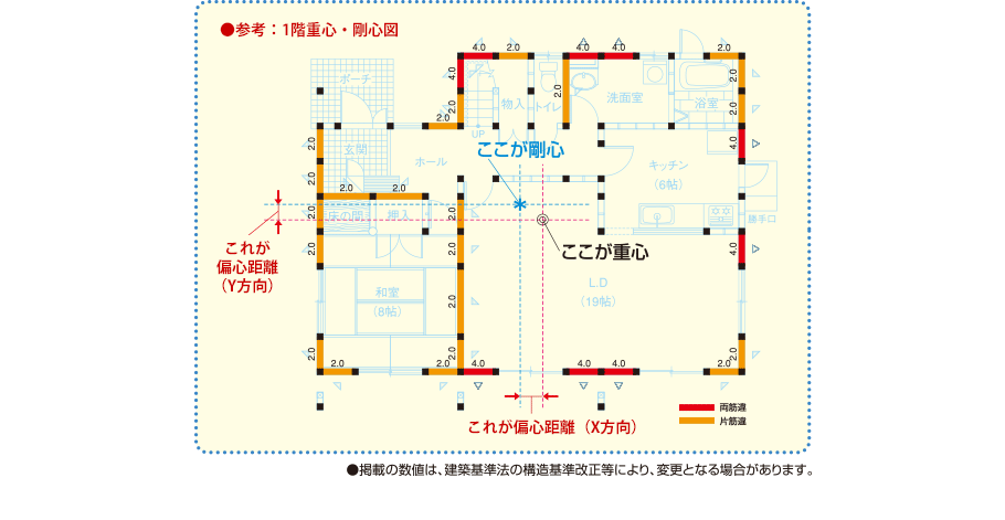 偏心率を抑えた安全な木造住宅間取りの例