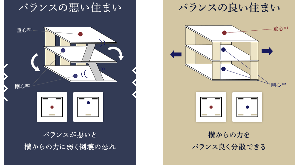 建物の偏心率と重心・剛心のズレによるねじれ破壊の仕組み