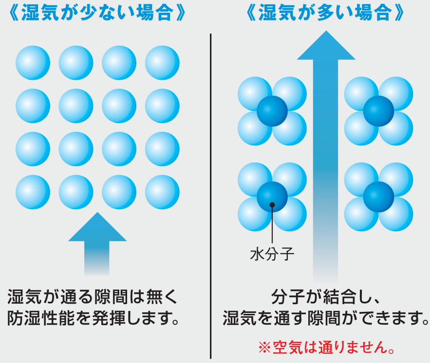 可変防湿シートが季節で透湿抵抗を変える仕組みの図
