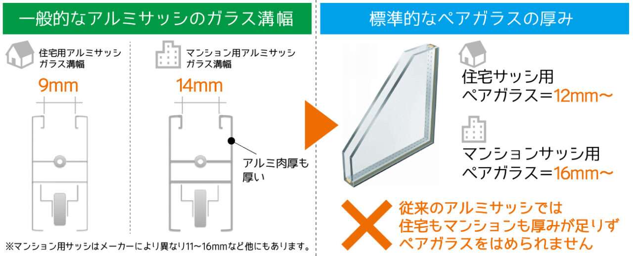 既存のアルミサッシ枠の溝幅（約9mm）と複層ガラスの厚み（12mm以上）を比較し、物理的に収まらないことを示す図解
