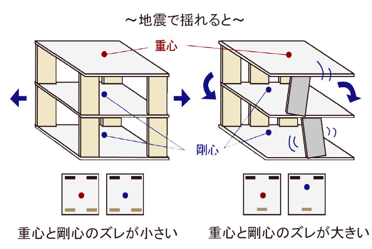 耐力壁の偏りによって建物がねじれるように揺れる現象の図解