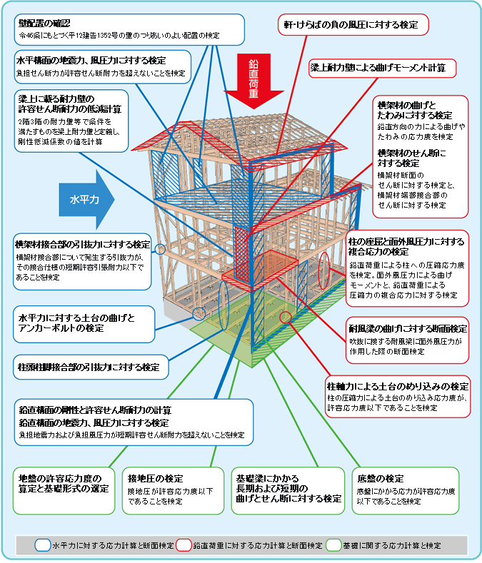 許容応力度計算による木造住宅耐震評価の概念図