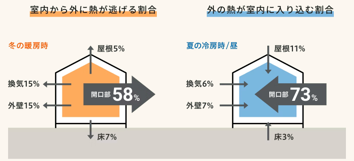 冬の住宅における熱の逃げ場所の割合(窓60%、外壁15%、屋根5%など)の図解