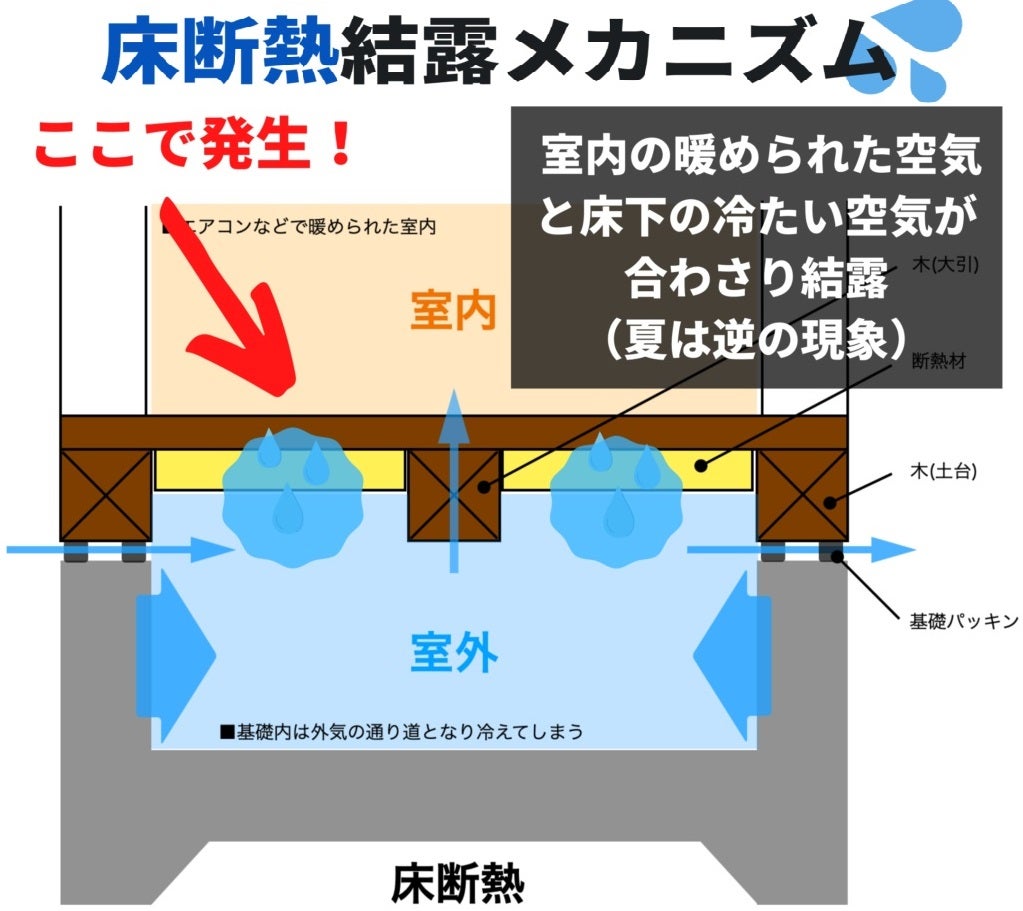 床下で結露が発生するメカニズム図