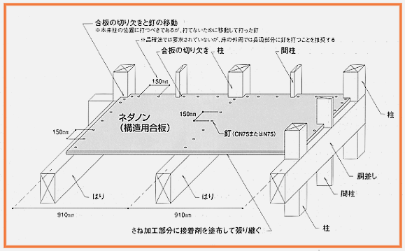 耐震等級3を確保するための構造用合板24mmの打ち付け仕様と釘ピッチ150mmの施工図解