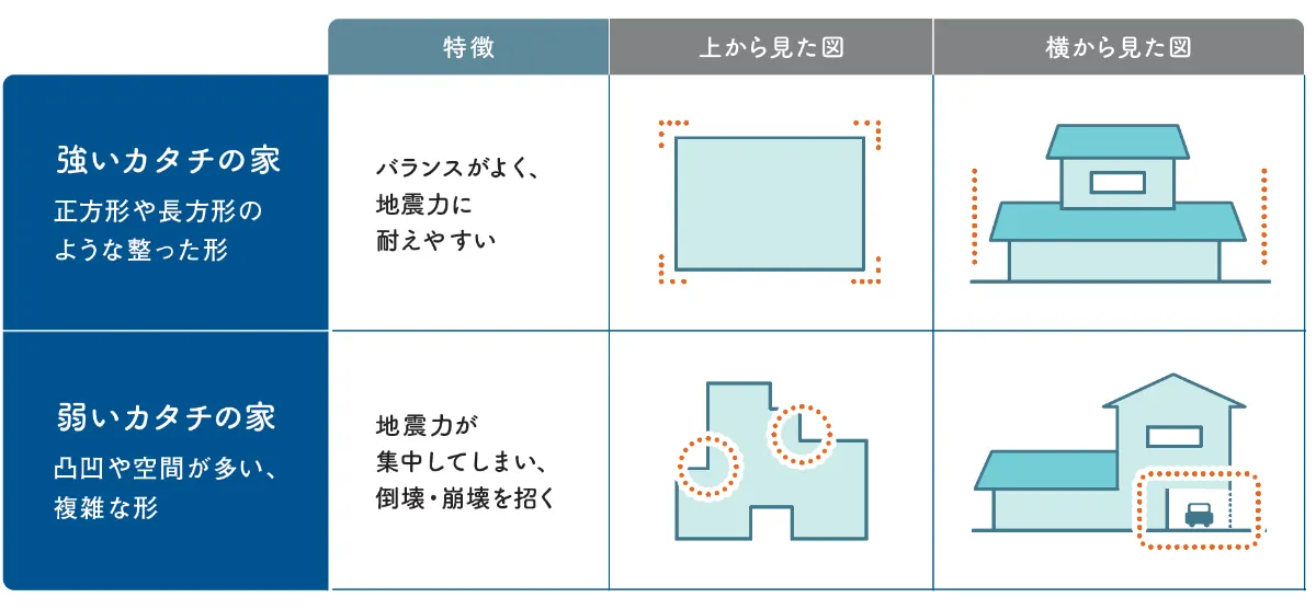 地震に強い間取りと弱い間取りの形状比較図