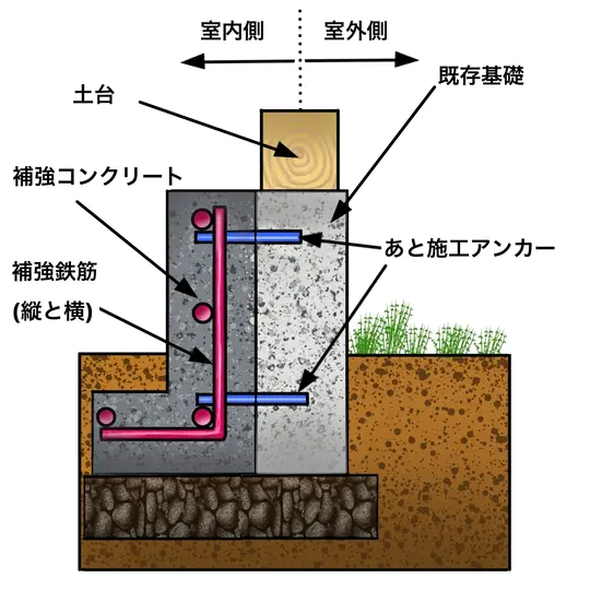抱き基礎による補強工法の模式図