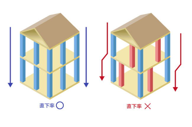 上階と下階の壁が揃っている家と揃っていない家の比較図