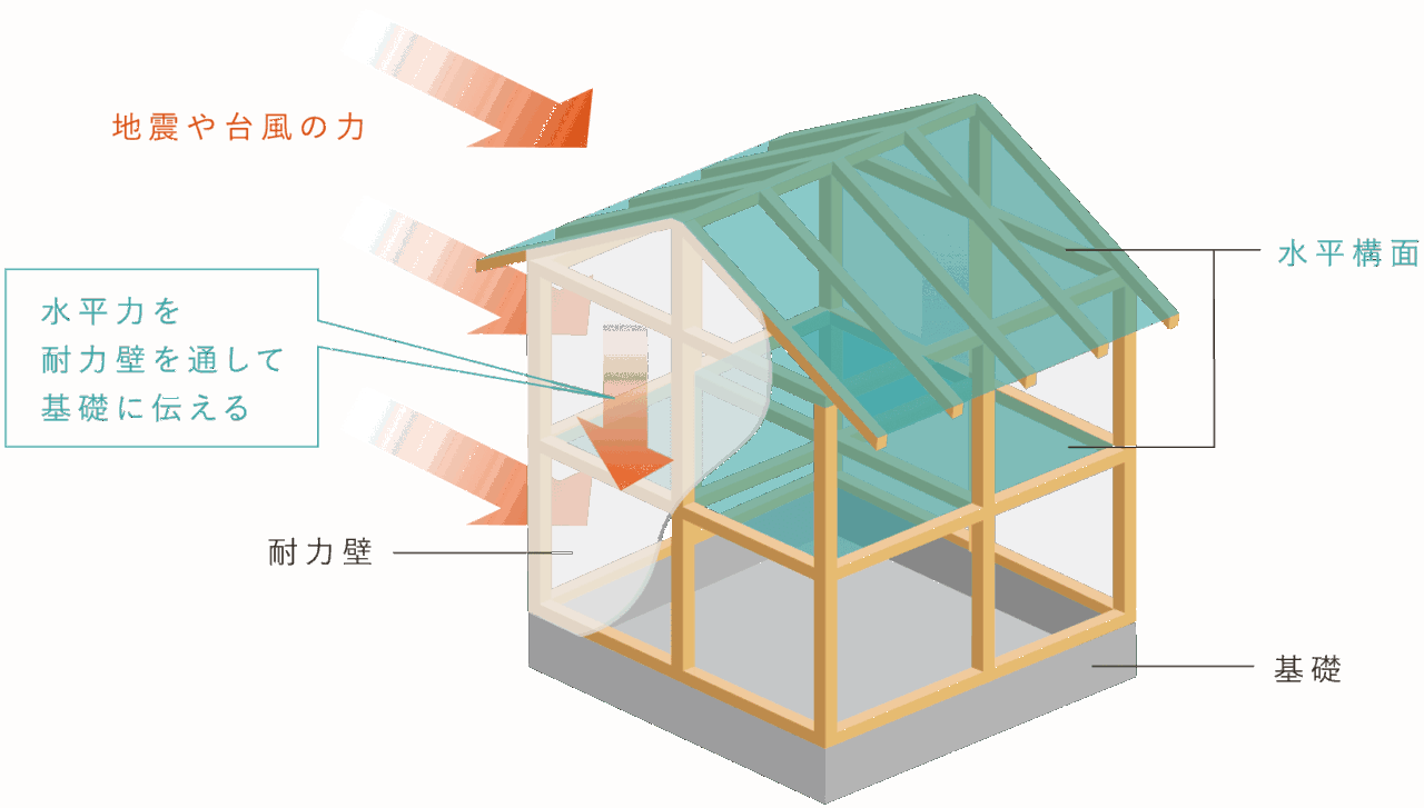 床や屋根の水平構面が耐震力を分散する仕組みの説明図