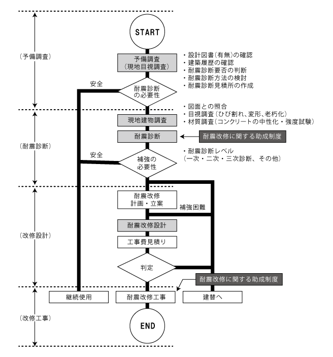 リノベーション時に必要な耐震診断と補強手順を示したフロー図