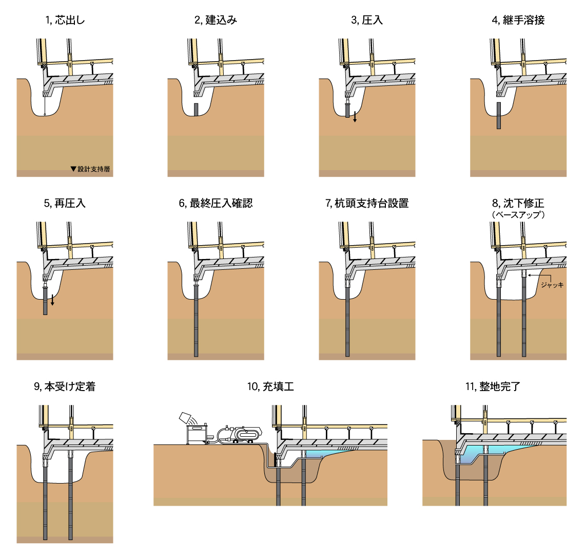 アンダーピニング工法による沈下補修の模式図