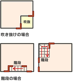 耐震性に影響する階段の位置の比較図
