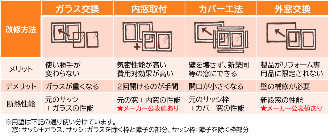 二重窓、カバー工法、樹脂サッシの選択基準
